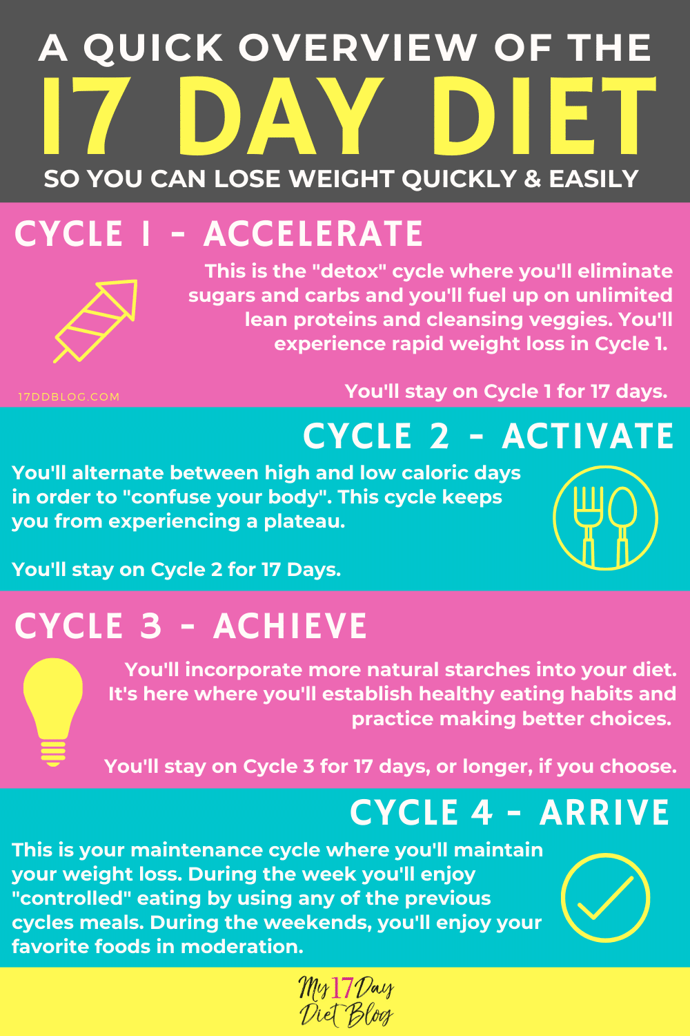 17 Day Diet Step By Step Overview Cycle Food Lists Recipes Menus 17 Day Diet Step By Step Overview Cycle Food Lists Recipes Menus