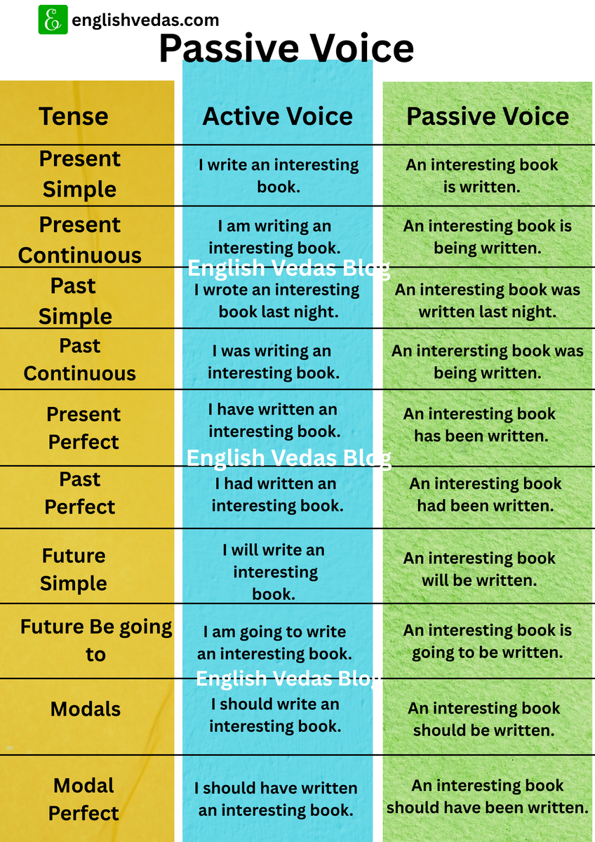 Active And Passive Voice Worksheet With 100 Examples Answers Differences And Rules Revealed English Vedas Blog Active And Passive Voice Worksheet With 100 Examples Answers Differences And Rules Revealed English Vedas Blog