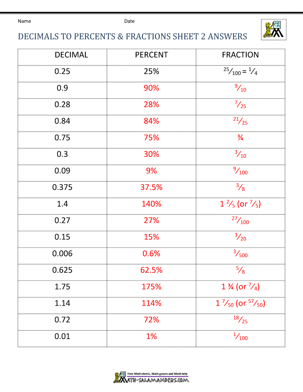 Fractions Decimals Percents Worksheets Fractions Decimals Percents Worksheets