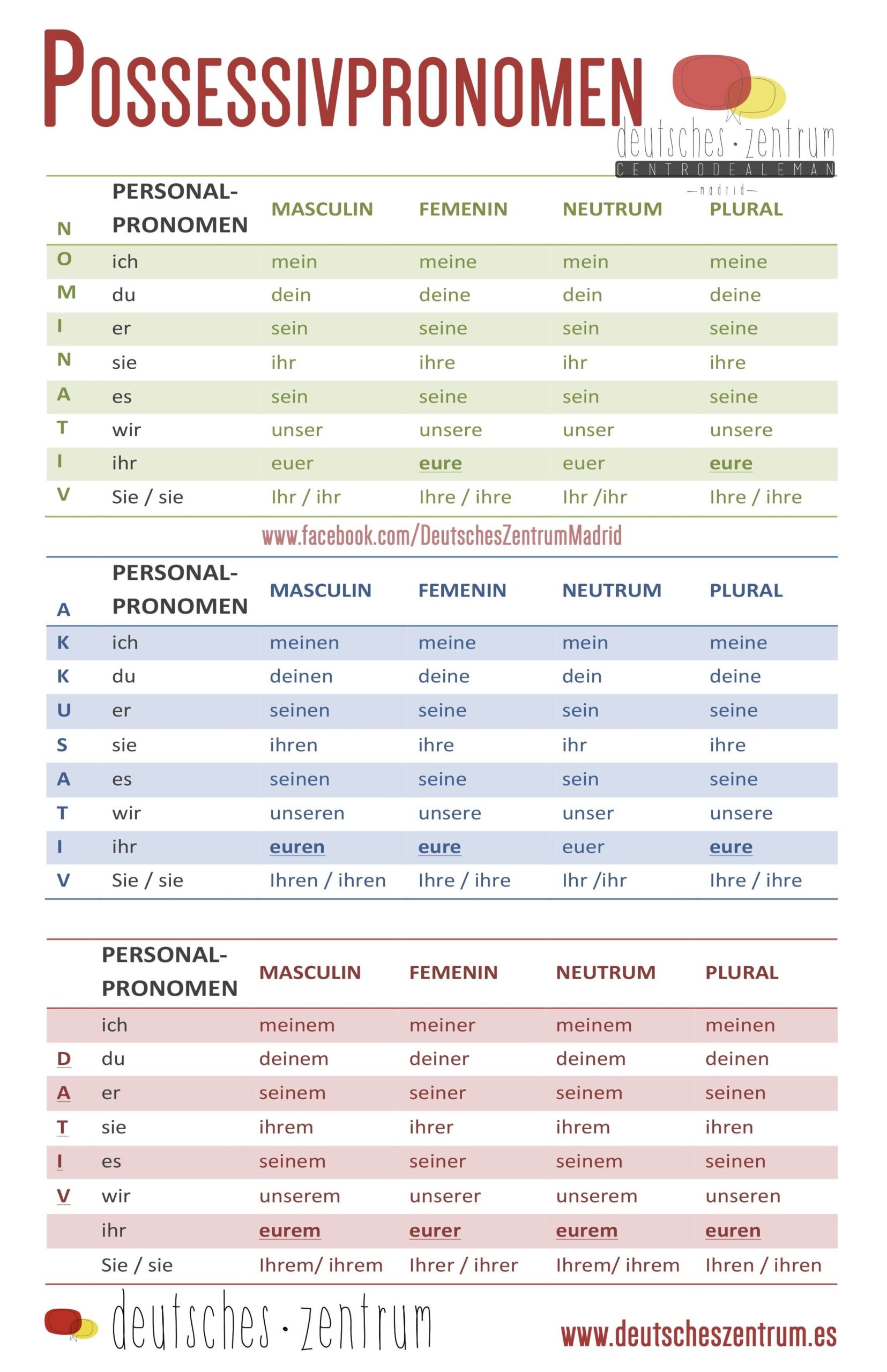 German Possessive Pronouns German Possessive Pronouns