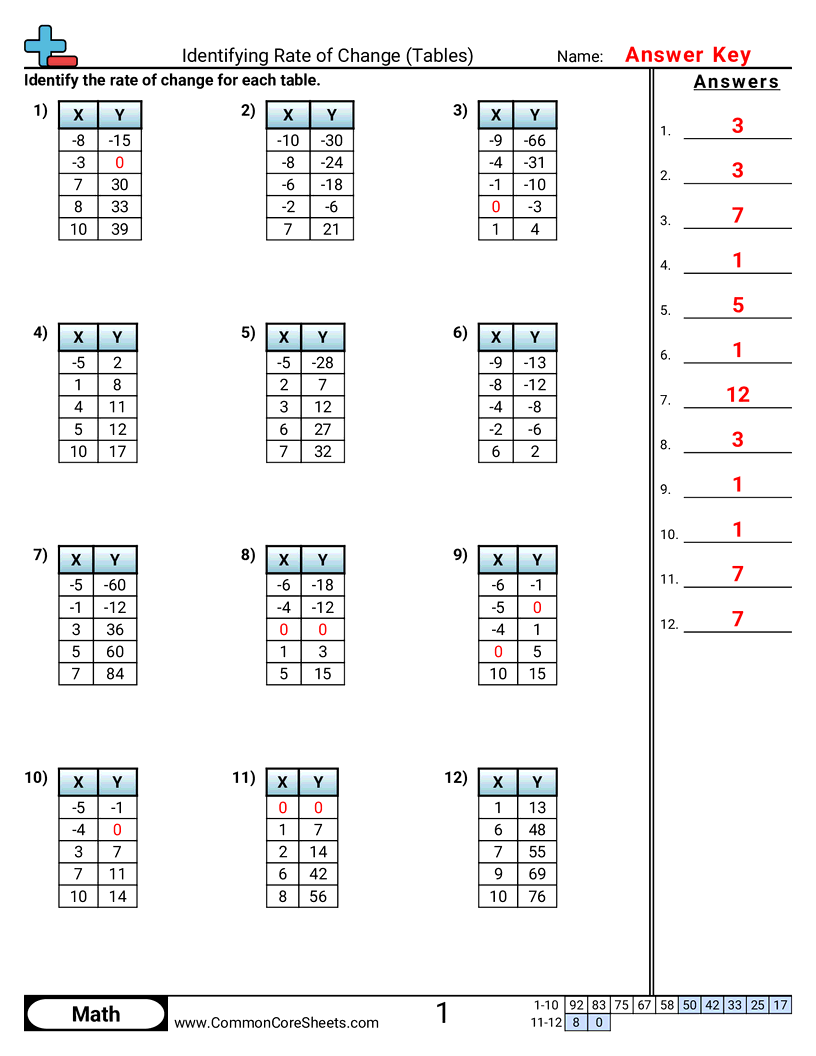 Identifying Rate Of Change Tables Worksheet Download Comparing Rate Of Change Worksheet Download