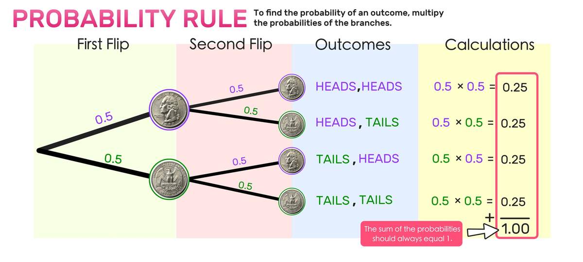 Probability Tree Diagrams Explained Mashup Math Probability Tree Diagrams Explained Mashup Math