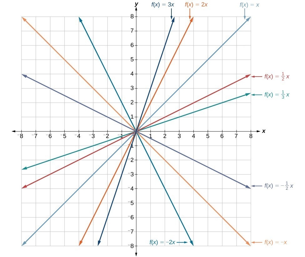 Transform Linear Functions Intermediate Algebra